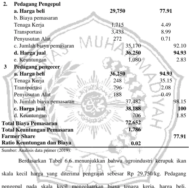 Tabel  6.6.  Keuntungan  Pemasaran  Agroindustri  Kerupuk  Ikan  Skala  Kecil  Di  Desa  Gelung  Kecamatan  Panarukan  Kabupaten  Situbondo  Tahun  2019  No  Pelaku  Harga  (Rp/kg produk)  (%)  1