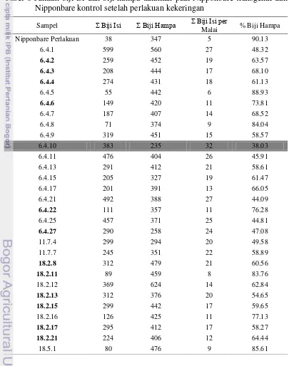 Tabel 6 Jumlah biji isi dan biji hampa tanaman padi Nipponbare transgenik dan 