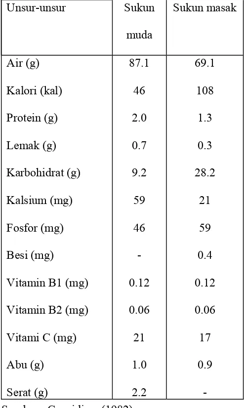 Tabel 2.3 Komposisi kimia dan zat gizi buah sukun per 100 gram buah  