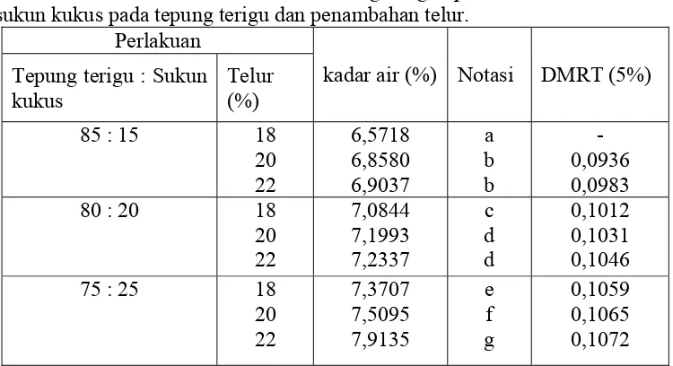 Tabel 4.2 Nilai rata-rata kadar air mie kering dengan perlakuan substitusi sukun kukus pada tepung terigu dan penambahan telur