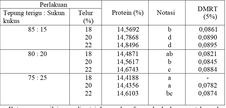 Tabel 4.5 Nilai rata-rata kadar protein mie kering dengan perlakuan substitusi sukun kukus pada tepung terigu dan penambahan telur 