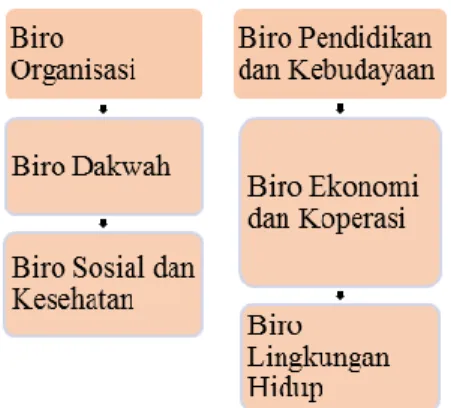 Gambar 1. Program Kerja Majelis Taklim Al-Hidayah    