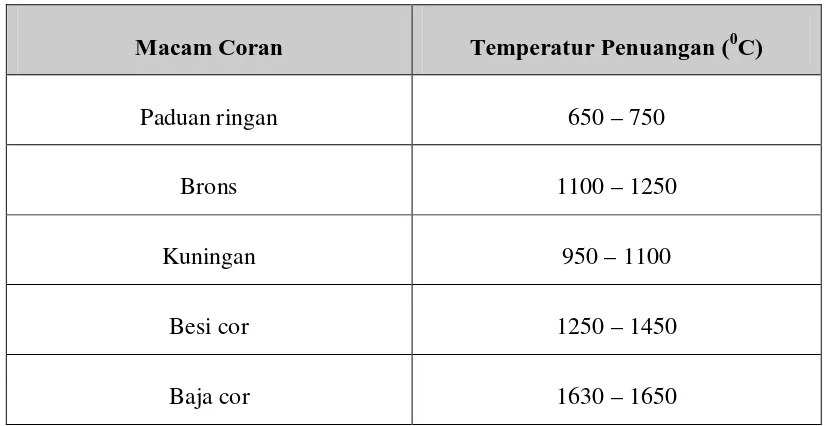 Tabel 2.2 Temperatur penuangan untuk berbagai coran 