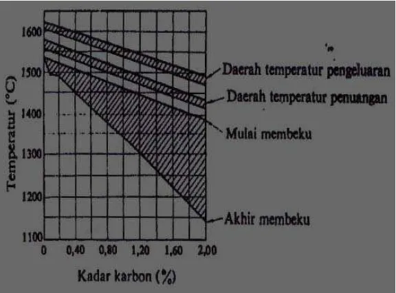 Gambar 2.21 Temperatur penuangan yang disarankan 