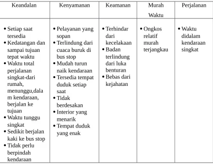 Tabel 2.1 Kriteria Angkutan Umum Ideal