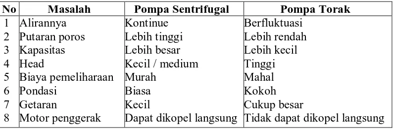 Tabel 2.1 Perbandingan Sifat Pompa Sentrifugal dan Pompa Torak  
