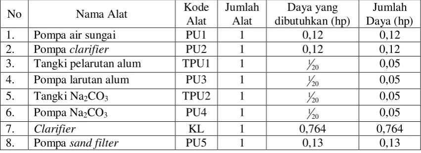 Tabel 7.3 Perincian kebutuhan listrik pada unit proses 