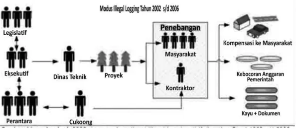 Gambar 2. Modus Illegal Logging tahun 2002-2006