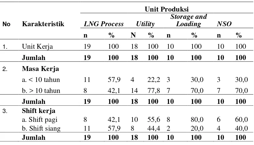 Tabel 4.1. Distribusi Frekuensi Karakteristik Tenaga Kerja di Unit LNG Process Industri Migas PT
