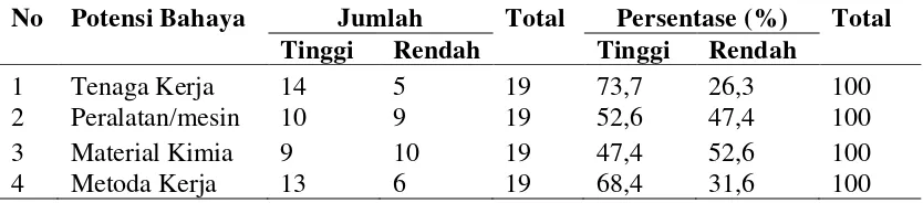 Tabel 4.2. Distribusi Frekuensi Potensi Bahaya di Unit LNG Process Industri Migas PT. X Aceh 