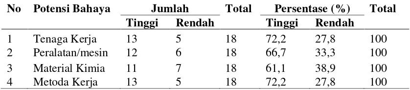 Tabel 4.3. Distribusi Frekuensi Potensi Bahaya di Unit Utility Industri Migas PT. X Aceh  
