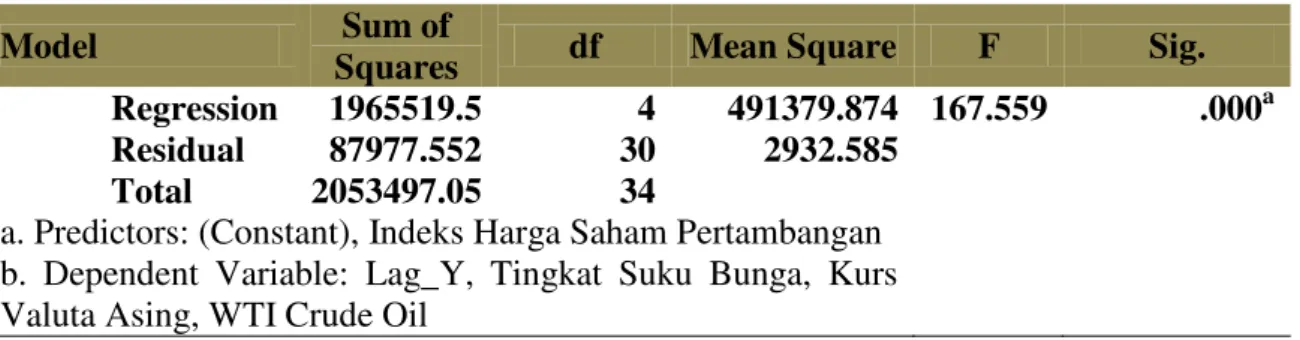 Tabel 2 Hasil Pengujian ANOVA b 