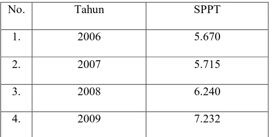 Tabel 6. Jumlah Wajib Pajak Tahun 2006 – 2009 
