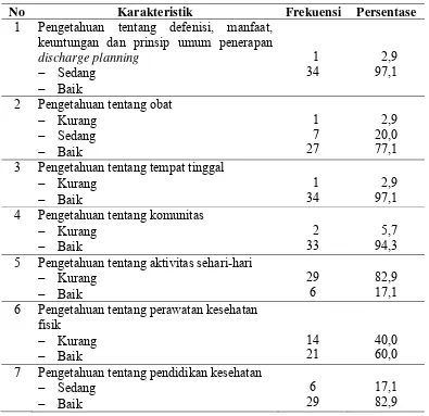 Tabel 5.3 Distribusi frekuensi dan persentasi dari pengetahuan perawat 