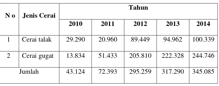 Tabel Angka Perceraiaan Nasional Tahun 2010 Sampai Tahun 2014 