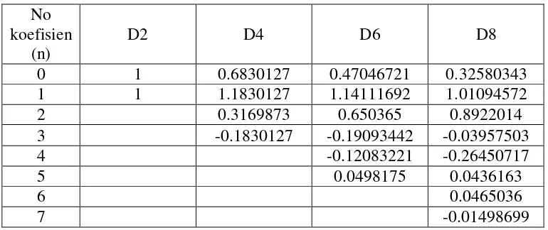 Tabel 2.1 Koefisien-koefisien highpass filter 