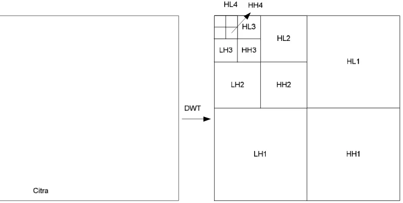 Gambar 2.5 Struktur dekomposisi citra 4 level. 