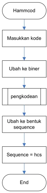 Gambar 3.2 Diagram alir Hammcod 