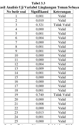 Tabel 3.3 Hasil Analisis Uji Variabel Lingkungan Teman Sebaya 