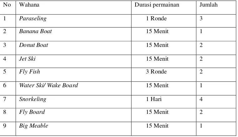 Tabel 2.1 wahana water sport pada SMS Water Sport Bali 