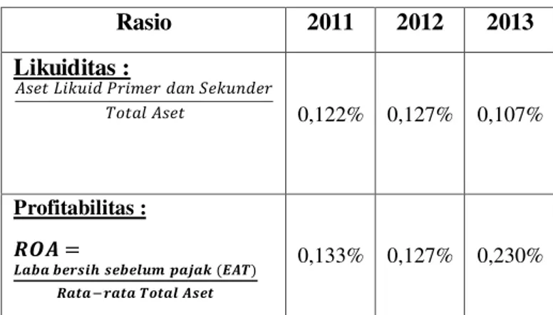 Tabel 1. Rasio  likuiditas  dan  profitabilitas  PT.  BPR        Wlingi  Pahala  Pakto  periode  Desember   2011-2013 (dalam ribuan rupiah)