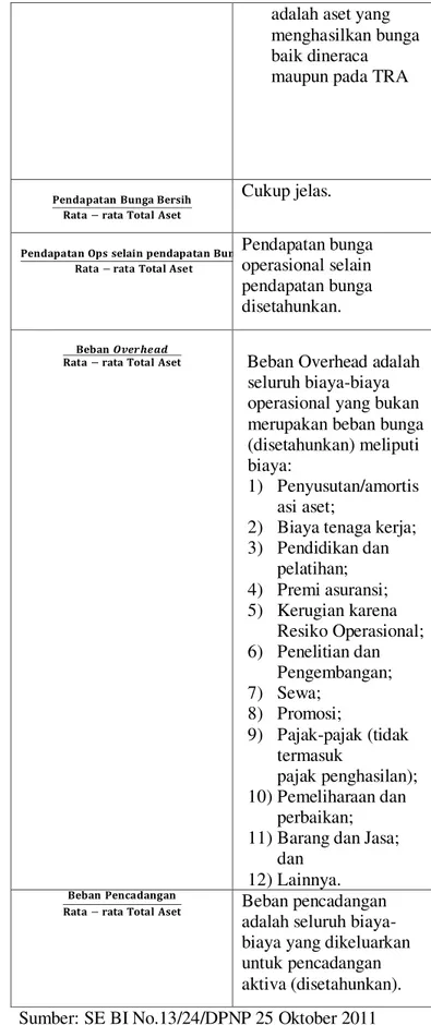 Tabel 3.  Surat Edaran BI No.13/24/DPNP tanggal 
