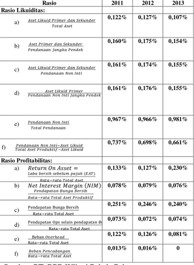 Tabel 4.  Hasil  Rasio  likuiditas  dan  profitabilitas  PT.  BPR  Wlingi  Pahala  Pakto  periode  Desember  2011-2013  