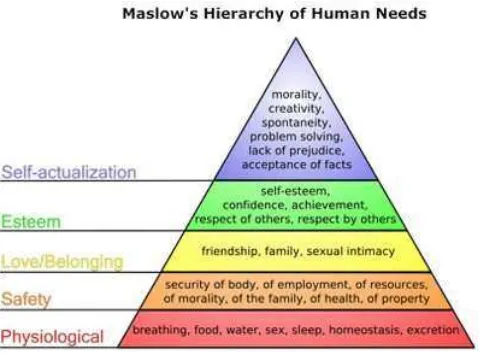 Gambar 2.1 Piramida Kebutuhan Manusia Menurut Maslow 