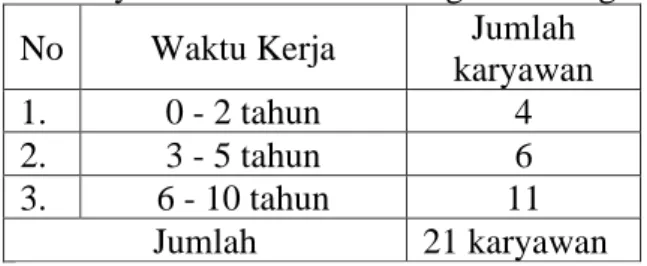 Tabel 1. Rincian Waktu dan Jumlah  Karyawan PT. ALP Cabang Semarang 