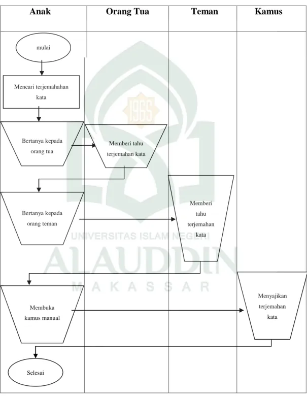 Gambar IV.2 Flowmap Sistem yang sedang berjalan Mencari terjemahahan kata Bertanya kepada orang tua Memberi tahu terjemahan kata Bertanya kepada orang teman Membuka kamus manual Selesai mulai Memberi tahu terjemahan kata  Menyajikan terjemahan kata 