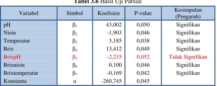 Tabel 3.6 Hasil Uji Parsial 