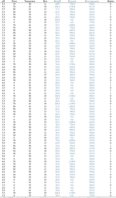 Tabel 1 Dataset Respons Tumbuh dan Tidak Tumbuh dari A. acidoterrestris CRA7152 dalam Jus Apel 