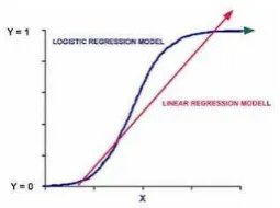 Gambar 2.1 Grafik regresi logistik 