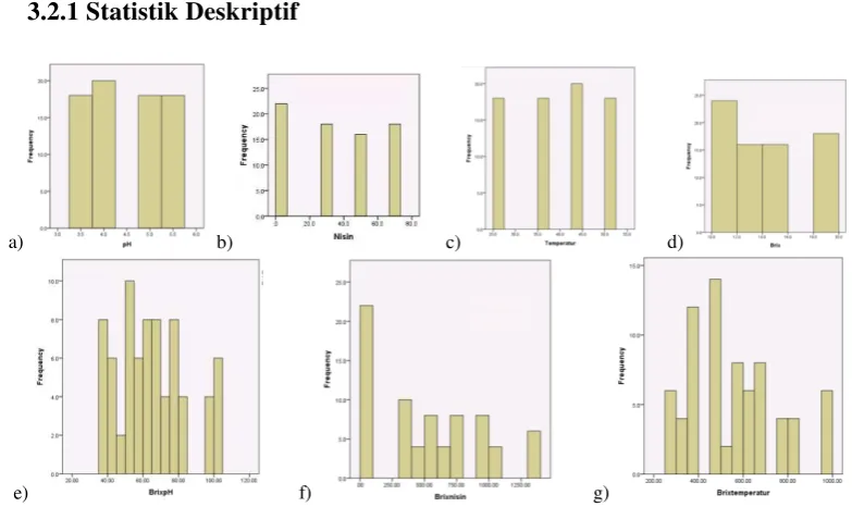 Gambar 3.1 Histogram Data Variabel Prediktor; a)pH  b)Nisin  c)Temperatur  d)Brix e)BrixpH  f)Brixnisin  g)Brixtemperatur 