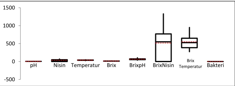 Gambar 3.2 Boxplot Data Variabel Prediktor; pH, Nisin, Temperatur, Brix, BrixpH, Brixnisin, Brixtemperatur 