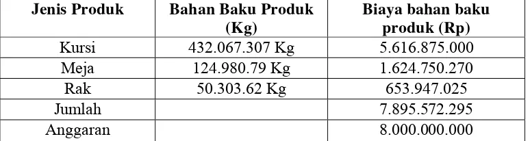 Tabel 4.1 Hasil Penjualan Produk  PT Sulawesi Agung Jaya 