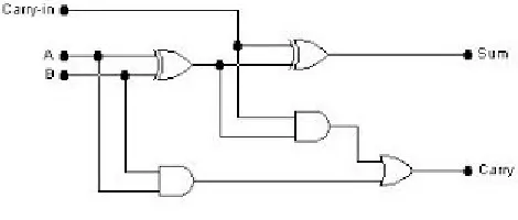 Gambar 1.4 Full Adder