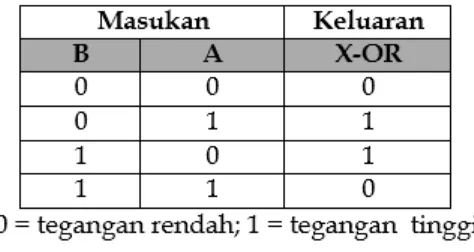 Tabel kebenaran untuk fungsi XOR diberikan pada tabel 1, dari tabel