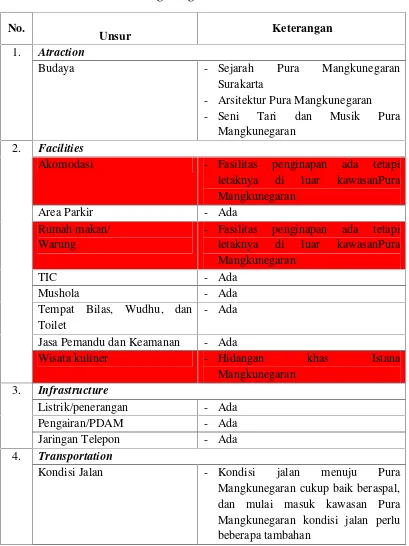 Tabel 1. Identifikasi Lima Unsur Penting Daya Tarik Wisata di Pura
