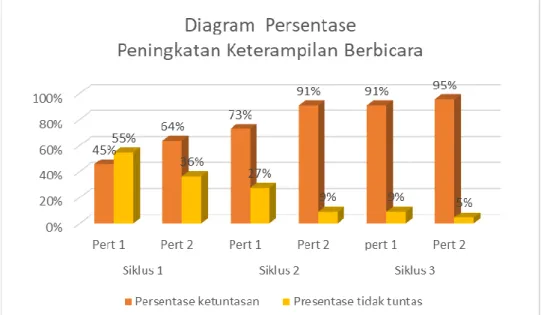 Gambar 1. Hasil keterampilan berbicara  