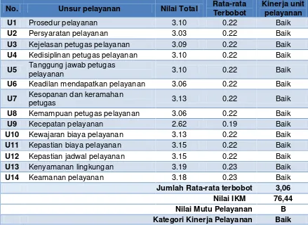 Tabel 3.7 Nilai Unsur Indeks Kepuasan Masyarakat 