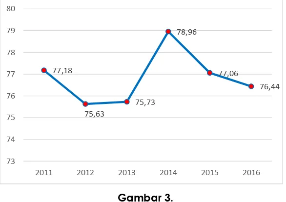 Perkembangan IKM BPMPT Jawa Barat tahun 2011 -2016Gambar 3.  