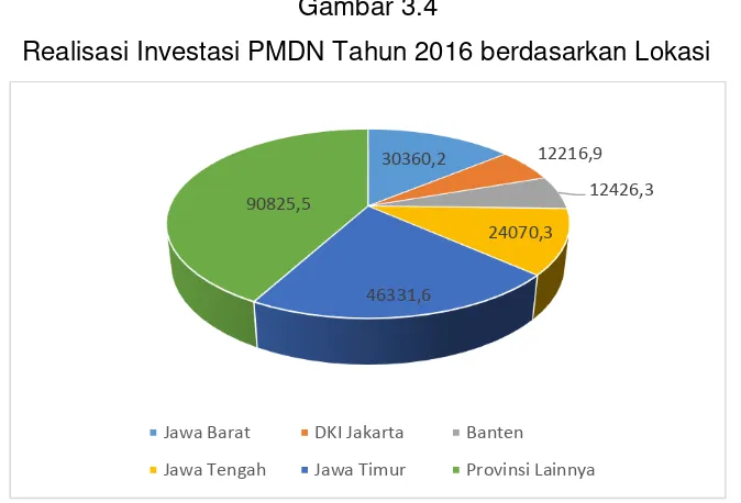 Gambar 3.4 Realisasi Investasi PMDN Tahun 2016 berdasarkan Lokasi 