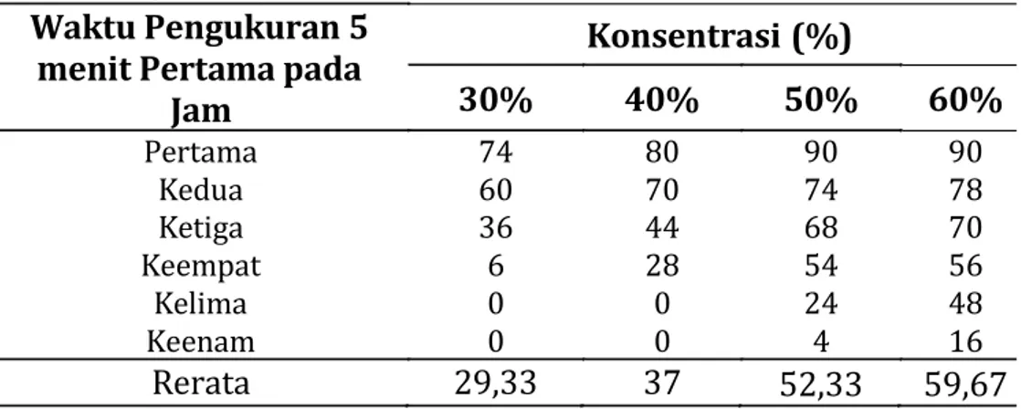 Tabel	2.  Persentase Rata-rata Daya Proteksi Lotion Ekstrak Daun Zodia (Evodia	sauveolens)  Pada Berbagai Konsentrasi Terhadap Nyamuk Aedes sp
