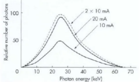 Grafik 1. Grafik spektrum energi foton berdasarkan waktu