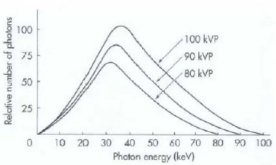 Grafik 3. Grafik Spektrum Energi Foton Berdasarkan Nilai kVp