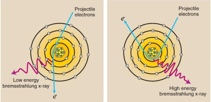 Gambar 3. Sinar-X Bremsstahlung dihasilkan dari interaksi antara elektron