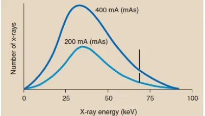 Gambar 7.  Perubahan mA atau mAs menghasilkan perubahan yang sebandingdengan Amplitudo spektrum emisi sinar-X dalam semua energi