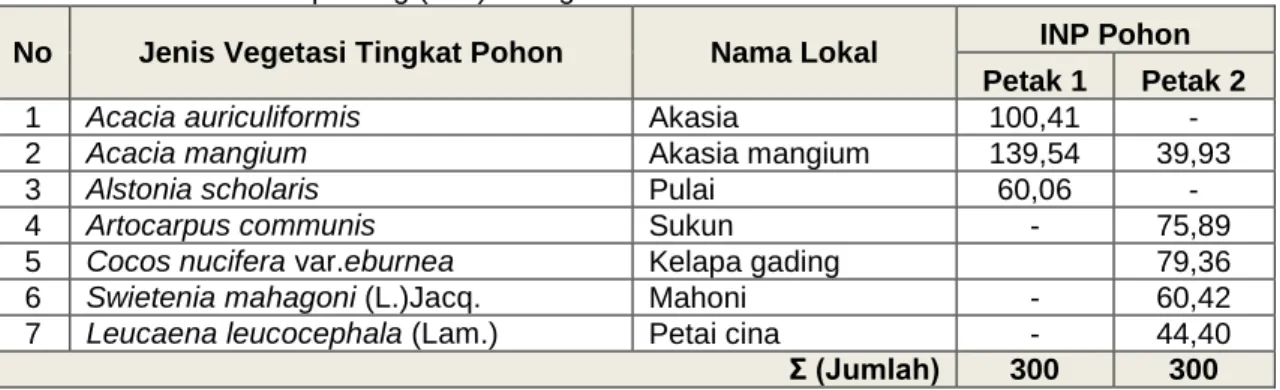Tabel 4.1.  Indeks nilai penting (INP) Kategori Pohon  