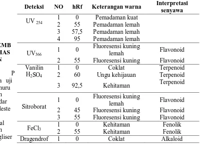 Gambar.1 Hasil Uji KLT Ekstrak Etanol 70% Daging Buah Asam Jawa 